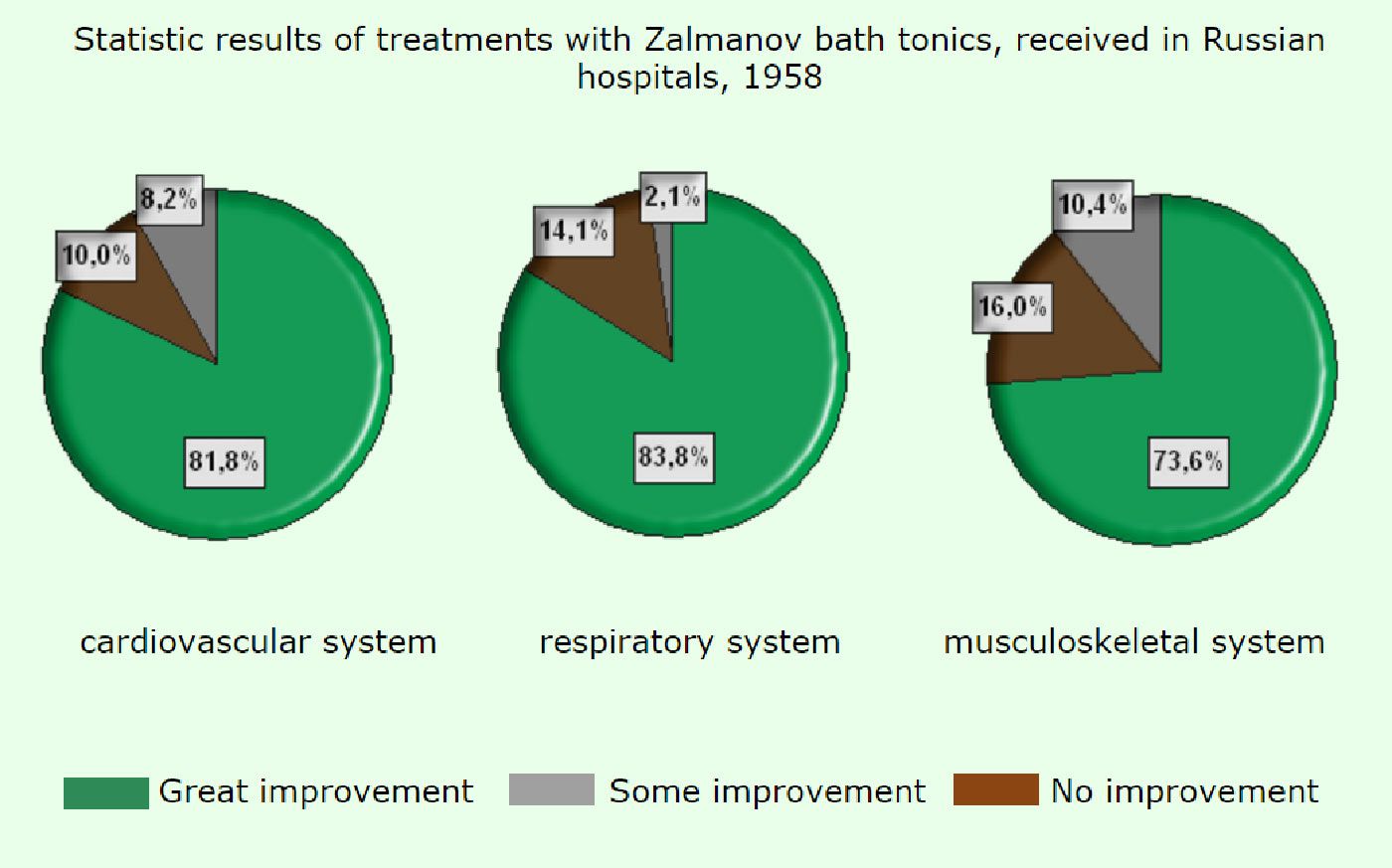 Statistics with Zalmanov method treatments
